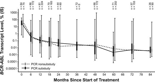 Figure 1. Median BCR-ABL (IS) transcript levels in substudy and nonsubstudy patients over 84 months. Lines along x-axis connect medians over time; vertical bars represent 25th and 75th percentiles; vertical lines represent range.