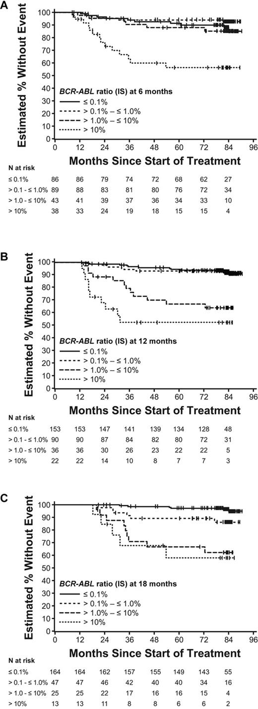 Figure 2. EFS at 6 (A), 12 (B), and 18-month (C) landmarks by molecular response. These figures use the original EFS definition, without loss of CCyR counting as an event.