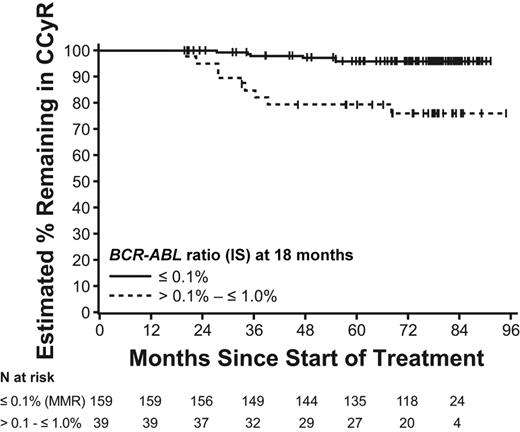 Figure 3. Time to loss of CCyR at 18-month landmarks by molecular response.