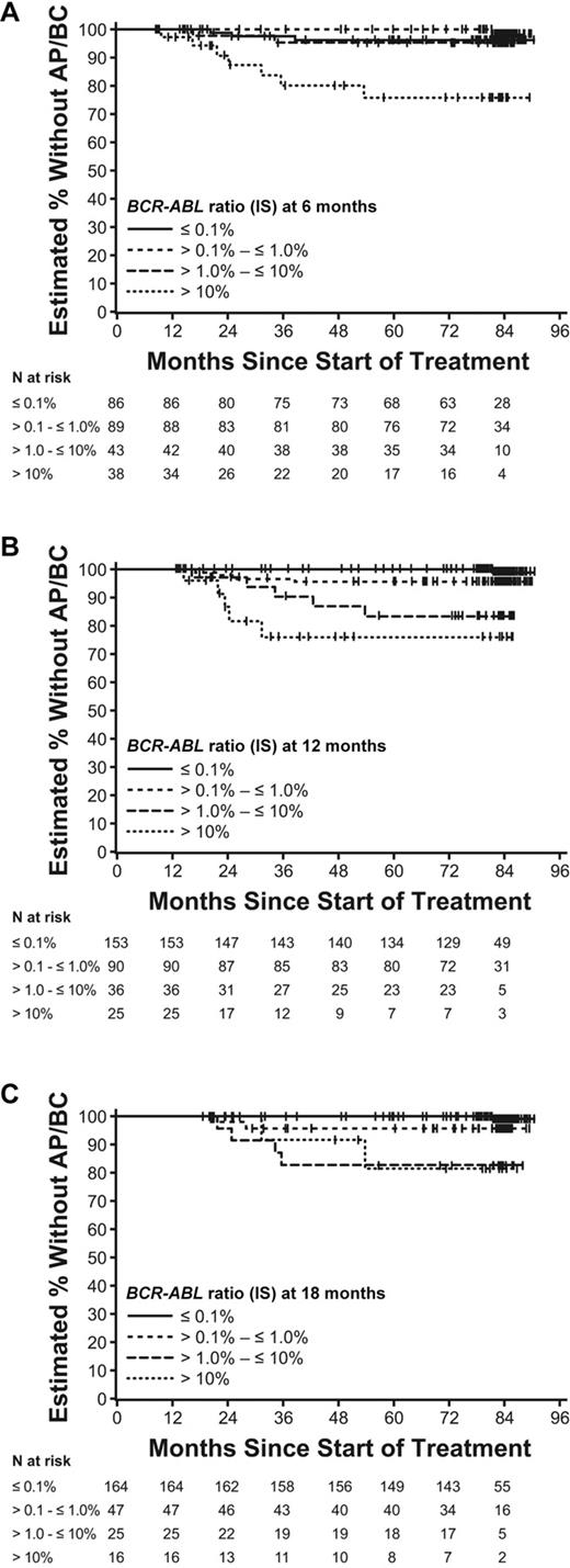 Figure 4. Time to AP/BC according to 6 (A), 12 (B), and 18-month (C) landmarks by molecular response.