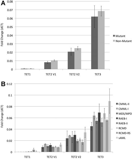 Figure 4. Bar graphs showing TET1, TET2 var1, TET2 var2, and TET3 quantitative PCR gene-expression analysis in 116 MDS cases. (A) Gene-expression ratios in mutant (n = 18) and wild-type cases (n = 98) with standard error bars. (B) Gene-expression ratios of TET genes in different disease subtypes within our cohort.
