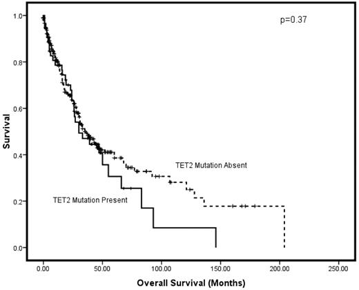 Figure 6. Survival curve depicting the impact of the presence or absence of TET2 mutations on the overall survival of the cohort.