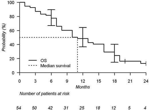 Figure 1. Overall survival.