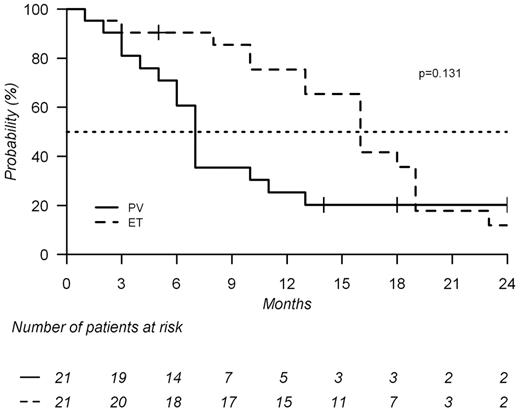 Figure 2. Survival in ET versus PV. The tick marks represent censored patients.
