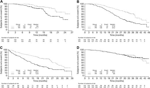 Figure 1. Time-to-event analyses in patients achieving CR versus PR by EBMT criteria with VMP. Kaplan-Meier analyses of (A) TTP, (B) TNT, (C) TFI, and (D) OS in patients achieving CR versus PR with VMP.