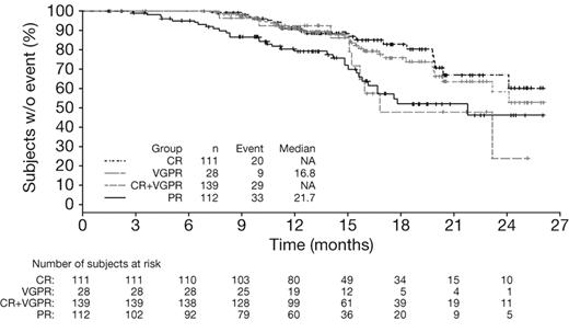 Figure 2. Time to progression in patients achieving CR versus VGPR versus PR by IMWG criteria with VMP. Kaplan-Meier analysis of time to progression according to response to VMP by IMWG criteria.