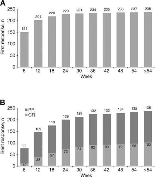 Figure 3. Achievement of first response and best response to VMP over time. Cumulative numbers of patients achieving their first (A) and best (B) responses to VMP by week of therapy.