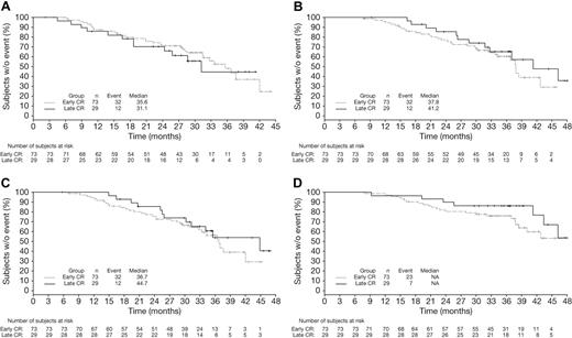 Figure 4. Time-to-event analyses in VMP patients achieving early or late CR. Kaplan-Meier analyses of time from CR to subsequent therapy (A), TNT (B), time from first response to subsequent therapy (C), and OS (D) in VMP patients achieving CR early (within 24 weeks) or late (after 24 weeks).