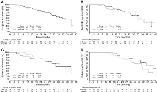 Figure 5. Time-to-event analyses according to duration of bortezomib therapy in patients achieving CR. Kaplan-Meier analyses of CR duration (time from CR to subsequent therapy) in (A) all patients achieving CR and (B) patients achieving early CR who received < 9 versus 9 cycles of bortezomib, excluding those who discontinued early because of PD, plus analyses of CR duration (C) and TNT (D) in patients achieving early versus late CR who completed all 9 cycles of bortezomib.