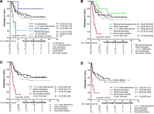 Figure 1. Probabilities of 5-year survival according to cytogenetic stratifications. (A) Probability of 5-year OS for children with advanced primary or secondary MDS according to cytogenetic stratification. Traditionally, a complex karyotype is defined by the presence of more than or equal to 3 or more than or equal to 5 aberrations. Structurally complex karyotype is defined by at least 3 chromosomal aberrations, including at least one structural aberration, excluding those with clonal evolution of monosomy 7. Karyotypes were grouped in the following hierarchical order: more than or equal to 5 aberrations, 3 or 4 aberrations, structurally complex, monosomy 7 (with or without other aberrations), normal karyotype, other karyotypes. (B) The probability of 5-year OS for children with: advanced primary or secondary MDS with structurally complex karyotype; monosomal karyotype with at least one autosomal monosomy and one or more structural aberrations that did not fulfill the criteria of a structurally complex karoytpe (“monosomal karyotype only”); monosomy 7 with or without additional aberrations, including clonal evolution of monosomy 7; normal karyotype; other karyotypes. (C) The probability of 5-year OS for patients according to cytogenetic subgroup. Patients classified as monosomal karyotype only in panel B are now included in the group of monosomy 7 (with or without additional aberrations) or other karyotypes. (D) Probability of 5-year event-free survival for patients who received allogeneic HSCT (N = 143).