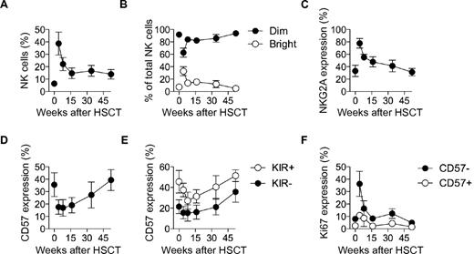 Figure 4. Differentiation of NK cells in humans following HSCT. (A) Frequency of NK cells out of total lymphocytes in donor (time-point zero) and HSCT-recipient (longitudinally sampled at weeks 4, 8, 16, 34, and 52 post-HSCT) pairs. (B) Frequency of CD56bright and CD56dim cells out of total NK cells for donor and HSCT-recipient pairs. (C) Frequency of NKG2A expressing CD56dim NK cells out of total NK cells for donor and HSCT-recipient pairs. (D) Frequency of CD57 expressing CD56dim NK cells out of total NK cells for donor and HSCT-recipient pairs. (E) Frequency of CD57 expressing KIR− and KIR+ CD56dim NK cells out of total NK cells for donor and HSCT-recipient pairs. (F) Frequency of Ki67 expressing CD57+/−CD56dim NK cells for donor and HSCT-recipient pairs. For A-F; n = 5; mean ± SEM.