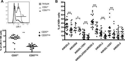 Figure 2. More CD56dimCD16+CD57+ NK cells express KIR and LIR-1 than CD56dimCD16+CD57− NK cells. CD56dimCD16+ NK cells that are CD57+ or CD57− were assessed for the expression of LIR-1 and KIRs. (A) Representative histogram of LIR-1 expression (shaded area represents isotype-matched control Ig; thin line, CD57+; and bold line, CD57−). The percentage of cells expressing LIR-1 was determined in each subset. (B) The percentage of cells expressing each KIR was determined in each subset. ● represents CD57+; and ◇, CD57−. *P < .05. ***P < .0005. (A-B) P values were determined comparing CD57+ and CD57− NK cells (n = 23).