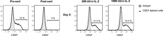 Figure 3. CD57 is acquired after activation of CD57−CD56dim NK cells. Sorted CD57−CD56dim NK cells were cultured with 500 IU/mL or 1000 IU/mL IL-2 for 5 days. Representative histograms of CD57 expression by the NK cells before sort, after sort, and after stimulation are shown (shaded area represents isotype-matched control Ig; and bold line, CD57 stained cells).