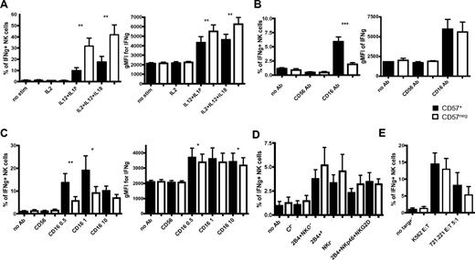 Figure 4. More CD57+CD56dimCD16+ NK cells produce IFN-γ in response to activation by CD16, but they are less responsive to IL-12 and IL-18. Enriched NK cells were activated for 6 hours with different cytokines (A), with anti-CD16 at 10 μg/mL (B), with anti-CD16 at different concentrations (0.5, 1, or 10 μg/mL) and 200 IU/mL IL-2 (C), with plate-bound antibodies at 10 μg/mL and 200 IU/mL IL-2 (D), or with K562 or 721.221 target cells and 200 IU/mL IL-2 (E). CD56dimCD16+ NK cells were gated on CD57+ and CD57− cells, and the percentages of cells expressing IFN-γ were determined in each subset (A-E). The gMFI of IFN-γ staining of each subset is shown (A-C). Only minimal amounts of IFN-γ were detected in NK cells cultured in either IL-12 or IL-18 alone (not shown), similar to the amount detected in NK cells cultured in IL-2 alone (A). Black bars represent CD57+; and white bars, CD57−. **P < .005. ***P < .0005. P values were determined between CD57+ and CD57− NK cells (n = 8).