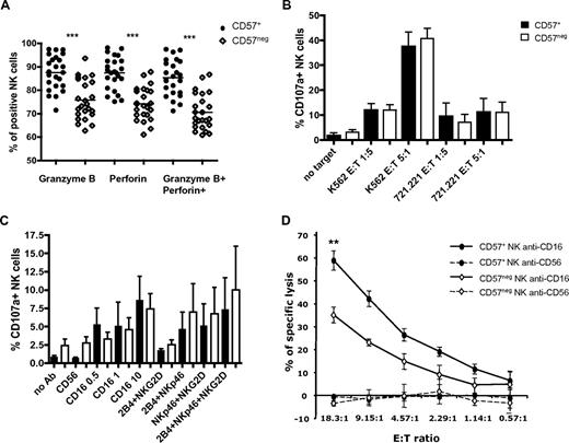 Figure 6. CD57+CD56dimCD16+ NK cells have a higher cytotoxic potential and mediate better CD16-induced cytotoxicity. (A) Percentages of NK cells that express perforin, granzyme B, or both cytotoxic molecules were assessed on CD57+CD56dimCD16+ NK cells and CD57−CD56dimCD16+ NK cells (● represents CD57+; and ◇, CD57−). ***P < .0005. P values were determined between CD57+ and CD57− NK cells (n = 23). (B-C) Low buoyant density lymphocytes were activated with K562 or 721.221 target cells (B) or with plate-bound antibodies (C) in media with 200 IU/mL IL-2. CD56dimCD16+ NK cells were gated on CD57+ and CD57− cells, and the percentages of CD107+ cells were determined on each subset (black bars represent CD57+; and white bars, CD57−). P values were determined between CD57+ and CD57− NK cells (n = 8). (D) Sorted CD57+ and CD57− CD56dimCD16+ NK cells were activated with P815 target cells coated with anti-CD56 or anti-CD16. *P < .05. P value was determined between the percentage of specific lysis of P815 plus anti-CD16 by CD57+ and CD57− NK cells (n = 6, in triplicate).