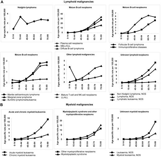 Figure 1. Age-specific incidence rates (per 100 000) for HMs diagnosed in 2000-2002 and archived by 44 European CRs by age class and morphologic type (HAEMACARE groupings). (A) Lymphoid malignancies. (B) Myeloid malignancies.
