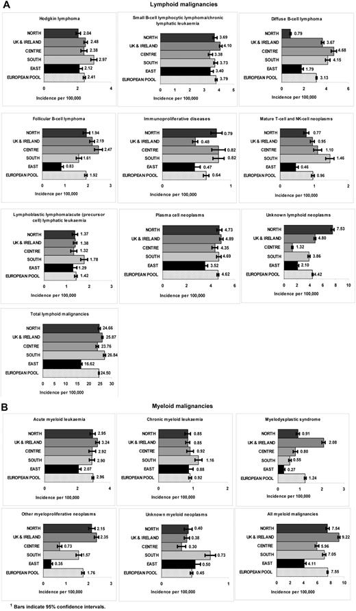 Figure 2. Age-standardized incidence rates (per 100 000) for HMs diagnosed in 2000-2002 and archived by 44 European CRs by European region and morphologic type (HAEMACARE groupings). (A) Lymphoid malignancies. (B) Myeloid malignancies.