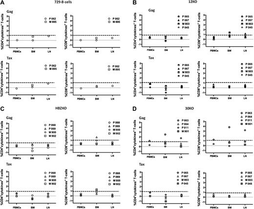 Figure 6. HTLV-1 Tax and Gag–specific T-cell responses in macaques. Percentage of CD4+ T-cells (left) or CD8+T-cells (right) producing IL-2, tumor necrosis factor-α, or interferon-γ after stimulation with Gag (top) or Tax (bottom) overlapping peptides in control macaques (A), macaques exposed to 12KO (B) or HBZKO (C), and 30KO (D). All the data presented have been subtracted from the unstimulated cells background. The bolded dotted lines represent the background threshold of cytokine production observed in the control macaques. BM indicates bone marrow; LN, lymph node.