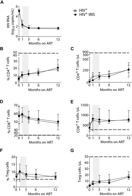 Figure 1. HIV-1+ patients developing IRIS and non-IRIS HIV+ controls display the same HIV-RNA levels and T-cell reconstitution in response to ART. HIV-RNA was measured before and 1, 3, 6, and 12 months after ART initiation (A). Proportion and absolute numbers of CD4+ (B-C), CD8+ (D-E), and regulatory T (F-G) cells were measured before and several months after ART initiation, as indicated. Open and filled symbols represent HIV+ control patients and HIV+ patients who developed at least one IRIS episode, respectively. The shaded area represents the IQR of the time of initiation of IRIS episodes. Dotted lines represent median values of the given measurements in healthy donors.