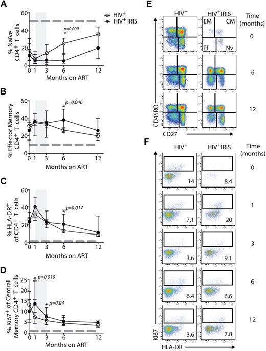 Figure 2. IRIS patients display a distinct activation status during reconstitution after ART therapy. The percentage of naive (CD45RO−CD27+; A) effector memory (CD45RO+CD27−; B) and HLA-DR+ (C) cells within CD4+ T lymphocytes, and Ki67+ cells within central memory CD4+ T lymphocytes (D) in HIV+ controls (open symbols) and HIV+ IRIS patients (filled symbols) were measured before and during ART. The shaded area represents the IQR of the time of initiation of IRIS episode. Dotted lines represent median values of the given measurements in healthy donors. Representative dot plots showing proportions of naive (Nv), central memory (CM), effector memory (EM), and effector (Ef) CD4+ T cells (E) and frequencies of Ki67+ cells within central memory CD4+ T lymphocytes (F) from a single HIV+ non-IRIS (left panel) and a single HIV+ IRIS patient (right panel) are shown.