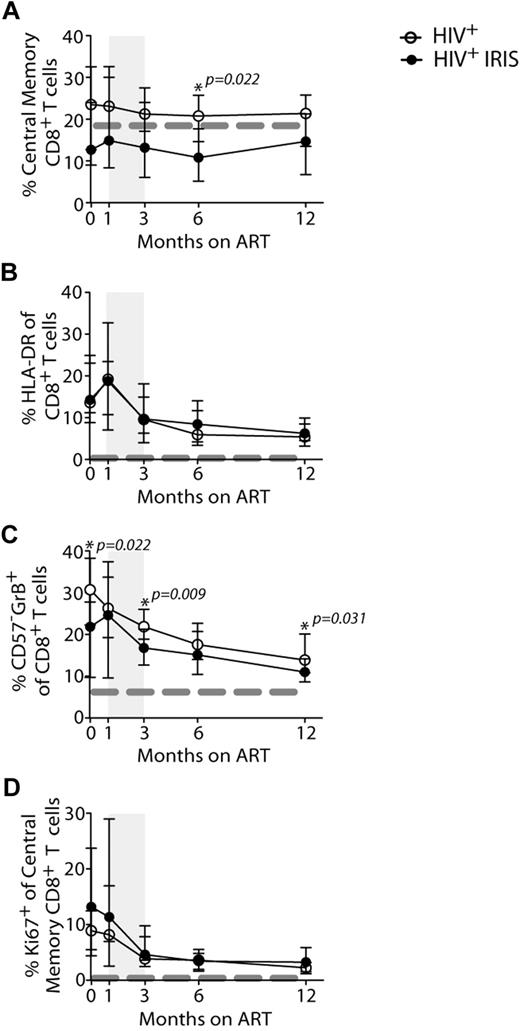 Figure 3. Activation status of CD8+ T cells during reconstitution in HIV+ non-IRIS and HIV+ IRIS patients before and during ART. The percentage of central memory (CD45RO+CD27+; A), HLA-DR+ (B), and CD57−GrB+ (C) cells within CD8+ T lymphocytes and Ki67+ (E) cells within central memory CD8+ T lymphocytes in HIV+ non-IRIS (open symbols) and HIV+ IRIS patients (filled symbols) were measured before and after ART initiation. The shaded area represents the IQR of IRIS episodes. Dotted lines represent median of the given measurement in healthy donors.