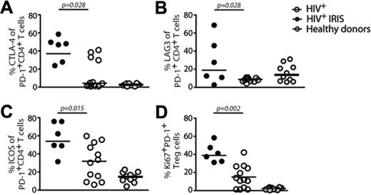 Figure 5. Higher frequencies of PD-1+CD4+ T cells expressing CTLA-4, LAG-3, or ICOS are found in IRIS patients before ART initiation. The percentage of CTLA-4+ (A), LAG-3+ (B), and ICOS+ (C) cells within PD-1+CD4+ T lymphocytes in HIV+ controls (open symbols), HIV+ IRIS patients (black symbols) were measured before ART initiation. The same molecules were measured in healthy donors (gray symbols). Percentage of PD-1+Ki67+ expression within Treg was also measured (D).