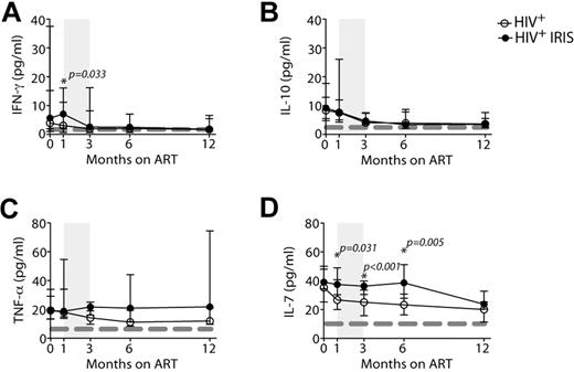 Figure 6. IRIS patients display higher levels of serum IFN-γ and IL-7 than non-IRIS patients. The cytokines, IFN-γ (A), IL-10 (B), TNF-α (C), and IL-7 (D), were measured in the serum of HIV+ controls (open symbols) and HIV+ IRIS patients (filled symbols) before and 1, 3, 6, and 12 months after ART initiation. The shaded area represents the IQR of the time of initiation of IRIS episodes. Dotted lines represent medians of the given measurements from healthy donors.