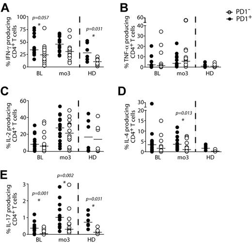 Figure 7. PD-1 expressing cells produce more IFN-γ in response to polyclonal stimulation in comparison to PD-1− CD4+ T cells. Cryopreserved PBMCs were thawed and cultured for 5 hours in the presence of PMA, ionomycin, and Brefeldin-A. The percentage of IFN-γ (A), TNF-α (B), IL-2 (C), IL-4 (D), and IL-17 (E) expression within PD-1+ (filled symbols) and PD-1− (open symbols) CD4+ T lymphocytes in HIV+ (controls and IRIS) patients were measured before and 3 months after ART initiation, as well as in healthy donors (HD). Symbols represent frequencies of cytokine-producing cells after PMA/ionomycin stimulation minus background cytokine production in unstimulated controls.