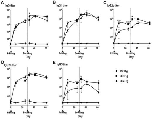 Figure 6. Targeting to hDEC205 enhances humoral responses. At day 0, hDEC205 Tg mice were primed by intraperitonal injection with 10 μg of purified 3G9, 3D6, or control human IgG1 mAbs in the presence of 50 μg of poly IC and 25 μg of anti-CD40 mAb. At day 25, mice were boosted intraperitoneally with 10 μg of the same antibodies without adjuvants. Serum samples were collected at days −2, 5, 21, 31, 40, and 58. Serum antihuman IgG1 titers of total mouse IgG (A), IgG1 (B), IgG2c (C), IgG2b (D), and IgG3 (E) were measured by ELISA. Filled diamonds, squares, and triangles represent each group (3 mice per group). Asterisks denote statistical significances (*P ≤ .05; **P ≤ .01).