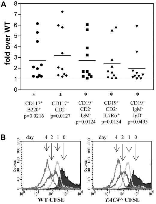 Figure 3. Analysis of IL-7 cultures derived from total bone marrow from WT and TAC4−/− mice. (A) Four-color FACS analysis was performed on bone marrow cells grown in the presence of IL-7 for 4 days. The fold change of TAC4−/− B-cell populations compared with WT B-cell populations is shown based on absolute cell numbers. Data are means, P values, and levels of significance (n = 10). *P < .05. P values were calculated from absolute numbers using paired 2-tailed t tests (GraphPad Prism software Version 3.0). (B) CFSE staining profiles are shown for WT and TAC4−/− total bone marrow cultures over a time course of 4 days. The figure shows 1 representative experiment that has been performed multiple times with similar results.