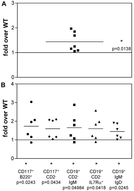 Figure 4. Analysis of IL-7 cultures derived from “fraction B” pro-B cells from WT and TAC4−/− bone marrow. (A) The fold change in absolute cell numbers recovered from TAC4−/− pro-B-cell–derived cultures compared with WT cultures. (B) Four-color FACS analysis was performed on cells grown in the presence of IL-7 for 4 days. The fold change of TAC4−/− pro-B-cell populations compared with WT pro-B-cell populations is shown based on absolute cell numbers. Data are means, P values, and levels of significance (n = 6 or 7). *P < .05. P values were calculated from absolute numbers using paired 2-tailed t tests (GraphPad Prism software Version 3.0).