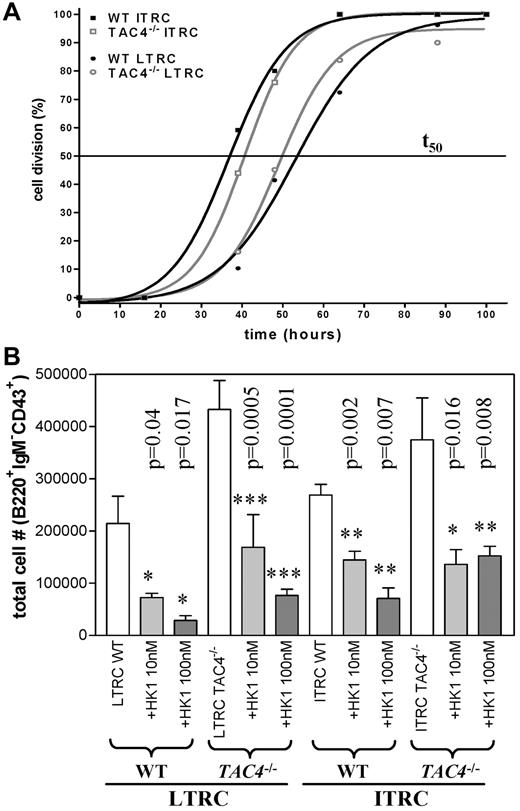 Figure 6. In vitro analysis of LTRCs and ITRCs purified from WT and TAC4−/− bone marrow. (A) The kinetics of the first cell division of purified LTRCs and ITRCs in WT and TAC4−/− bone marrow was determined by single-cell division assays. The time point where 50% of cells from single-cell cultures (1 cell/well) have divided was calculated (t50). The figure shows 1 representative experiment performed 2 times with similar results (n = 25-50 wells). In this experiment, the values for t50 were: LTRCs WT (53 hours), LTRCs TAC4−/− (49 hours), ITRCs WT (36.7 hours), and ITRCs TAC4−/− (40.6 hours). (B) Bar graph showing total numbers of pro-B cells (B220+IgM−CD43+) derived from WT and TAC4−/− LTRC and ITRC cultures harvested after 20 to 22 days. TAC4−/− LTRC-derived cultures contained significantly elevated numbers of pro-B cells (LTRC WT vs TAC4−/−, P = .01; ITRC WT vs TAC4−/−, P = .3). Furthermore, the effect of HK-1 (10nM and 100nM) on B-cell development in LTRC- and ITRC-derived cultures was assessed. HK-1 significantly decreased the total number of pro-B cells in all groups. This figure shows 1 representative experiment. Data are mean ± SD (n = 6). P values and levels of significance are indicated. Experiments were performed at least 3 times with similar results.