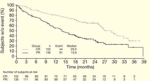 Treatment-free interval in patients achieving CR vs PR with VMP.