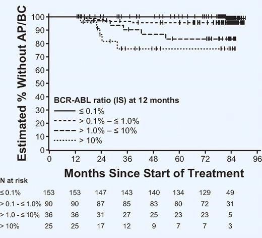 Landmark analysis at 12 months of rate of progression to accelerated or blast phases according to level of molecular response (image is the middle panel of Figure 4 in the Hughes et al article3).