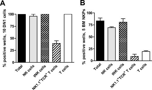 Figure 4. Thymic NK cells can be generated from early thymic progenitors as well as Lin−CD122+NK1.1−DX5− NK-/T-cell progenitors in the BM. (A) Ten DN1 cells (Lin−CD25−Kithigh) sorted from the thymus of 6- to 9-week-old mice and (B) 5 Lin−CD122+NK1.1−DX5− NKPs sorted from BM of 9- to 12-week-old mice were cultured on OP9DL1 stroma for 21 days in the presence of KL, FL, and IL-15. Generated clones were evaluated by FACS for the presence of BM-dependent NK (TCR-β−NK1.1+CD122+IL-7Rα−), thymic NK (tNK; TCR-β−CD25−Ly49D− NK1.1+CD122+IL-7Rα+), T (TCR-β+NK1.1−CD4+/CD8+), and NK1.1+TCR+ (NK1.1+TCR-β+) T cells. Data represent mean (SD) proportion of positive wells from 2 independent experiments, with 24 to 36 wells being analyzed in each experiment.