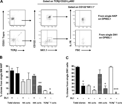 Figure 5. Notch-independent generation of thymic and BM NK cells from Lin−CD122+NK1.1−DX5− NK/T progenitors. Single Lin−CD122+NK1.1−DX5− NKPs from BM from 10- to 12-week-old mice and single DN1 (Lin−CD25−Kithigh) cells from the thymus from 6- to 8-week-old mice were directly sorted onto OP9DL1 and OP9 stroma layers and cultured for 21 days with KL, FL, and IL-15. Clones were harvested and analyzed by FACS for the presence of BM-dependent NK (TCR-β−CD25−NK1.1+CD122+IL-7Rα−) and thymic NK (tNK) cells (TCR-β−CD25−Ly49D−NK1.1+CD122+IL-7Rα+), as well as TCR-β+CD25−NK1.1−CD122− T cells. (A) Representative FACS profiles of clones generated from single NKPs and DN1 thymocytes cultured on OP9DL1 stroma. Text above panels indicates prior gating. (B) Mean (SD) proportion of total generated clones and clones containing BM and thymic NK cells and T cells from single NKPs cultured on OP9DL1 and OP9. (C) Mean (SD) proportion of total generated clones and clones containing BM and thymic NK cells and T cells from single DN1 cells cultured on OP9DL1 and OP9. Data expressed in relation to plated single cells, from 2 to 4 independent experiments, were 24 to 40 clones analyzed in each experiment. *P < .05; **P < .01; ***P < .001.