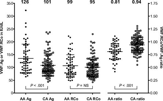 Figure 1. Scatterplot of VWF:Ag (Ag), VWF:RCo (RCo), and VWF:RCo/VWF:Ag ratio (ratio) for all African American (AA; ●) and Caucasian controls (CA; ○) enrolled in the ZPMCB-VWD. The mean value for each assay is shown at the top of the graph for 59 African American and 113 Caucasian healthy controls. Error bars represent ± 1 SD.