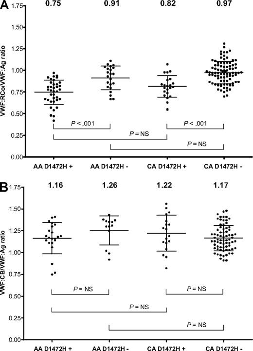 Figure 3. VWF activity to antigen ratios by race and D1472H status. (A) VWF:RCo/VWF:Ag ratios for African American (AA) and Caucasian (CA) subjects with or without the D1472H polymorphism. (B) VWF:CB/VWF:Ag ratios for African American and Caucasian subjects with or without the D1472H polymorphism. The mean value for each group is listed at the top of the graph. Error bars represent ± 1 SD.