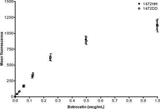 Figure 4. Botrocetin-induced binding of VWF to platelets. African American subjects homozygous for 1472H (●) are compared with African American subjects homozygous for 1472D (○). Error bars represent ± SEM. 1472H points have been moved slightly to the left to allow better visualization of the data points (n = 6 for each group).