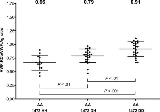 Figure 5. VWF:RCo/VWF:Ag ratio in African American (AA) controls by D1472H allele status. VWF:RCo/VWF:Ag ratios are shown for African American subjects homozygous for the 1472H allele (1472 HH), heterozygotes (1472 DH), and those homozygous for the 1472D allele (1472DD). The mean value for each group is listed at the top of the graph. Error bars represent ± 1 SD.