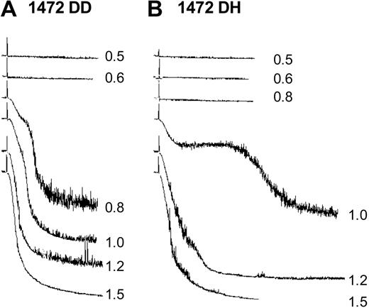 Figure 6. Ristocetin-induced platelet aggregation. Various concentrations of ristocetin were added to platelet-rich plasma from a control subject (A) and a subject heterozygous for the D1472H polymorphism (B).
