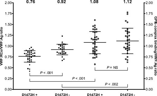 Figure 7. VWF:RCo assay compared with VWF GPIb complex-binding assay. The first 2 columns show VWF:RCo/VWF:Ag ratio (●) for subjects with and without the D1472H polymorphism. The second 2 columns show the GPIb complex-binding assay/VWF:Ag ratio (○) for subjects with and without the D1472H polymorphism. The mean value for each group is listed at the top of the graph. Error bars represent ± 1 SD.