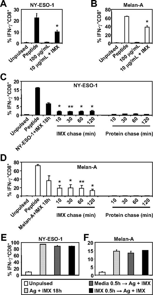 Figure 1. MoDCs cross-present the HLA-A2-restricted epitopes from NY-ESO-1 and Melan-A in the presence of ISCOMATRIX adjuvant. Immature MoDCs (1 × 105) were either unpulsed or pulsed with 100 or 10 μg/mL of (A) NY-ESO-1 or (B) Melan-A protein alone or together with 10 μg/mL ISCOMATRIX adjuvant for 18 hours in 96-well, round-bottom plates. After being washed, MoDCs were cocultured with HLA-A2-restricted NY-ESO-1 or Melan-A-specific CTL lines for 4 hours in the presence of 10 μg/mL BFA. A standard intracellular cytokine stain (ICS) was then performed, and IFN-γ levels were assessed by flow cytometry. MoDCs pulsed with cognate peptide for 30 minutes before the 4-hour co-culture were also included to assess maximal peptide-specific IFN-γ responses. (C-F) Immature MoDCs were pulsed with 10 μg/mL of NY-ESO-1 or Melan-A protein together with 10 μg/mL ISCOMATRIX adjuvant for 18 hours or pulsed with antigen or ISCOMATRIX for 30 minutes before being washed 3 times, and then chased with antigen or ISCOMATRIX at the times indicated (C-D) or with antigen together with ISCOMATRIX (E-F). Pulsed MoDCs were cultured for a further 18 hours before being cocultured with specific CTL lines as in panels A and B. Data are mean ± SD of 3 separate donors. **P < .02, *P < .01 vs no addition of ISCOMATRIX (A-B) and vs the protein chase (C-D).