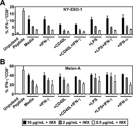 Figure 2. Effects of DC activation on ISCOMATRIX facilitated HLA-A2-restricted cross-presentation of NY-ESO-1 or Melan-A. Immature MoDCs (1 × 105) were either unpulsed or pulsed with 0.5 to 10 μg/mL of (A) NY-ESO-1 or (B) Melan-A protein together with 10 μg/mL ISCOMATRIX adjuvant in the absence or presence of 100 ng/mL IFN-γ, 2 μg/mL CD40L, 100 ng/mL LPS, or 1800 U/mL IFN-α in 96-well, round-bottom plates for 18 hours. After being washed, MoDCs were cocultured with HLA-A2-restricted NY-ESO-1 or Melan-A-specific CTL lines for 4 hours in the presence of 10 μg/mL BFA. A standard ICS was then performed, and IFN-γ levels were assessed by flow cytometry. Data are mean ± SD of 3 separate donors.