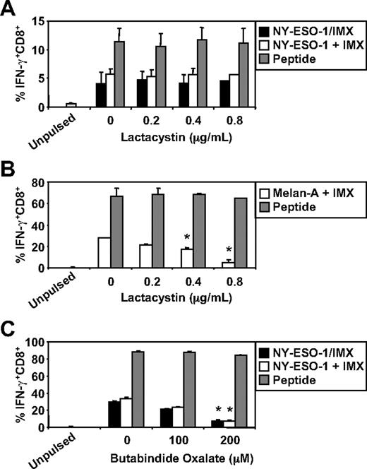 Figure 4. Effects of proteasome inhibition on ISCOMATRIX facilitated HLA-A2-restricted cross-presentation of NY-ESO-1 or Melan-A by MoDCs. Immature MoDCs (1 × 105) were either untreated or treated with 0.2 to 0.8μM lactacystin for 45 minutes before and throughout the 18-hour pulse with 10 μg/mL NY-ESO-1/ISCOMATRIX vaccine or 10 μg/mL NY-ESO-1 (A) or Melan-A protein (B) together with 10 μg/mL ISCOMATRIX adjuvant in 96-well, round-bottom plates. (C) MoDCs were first washed 3 times to remove serum before being treated with butabindide oxalate for 45 minutes before and throughout the 18-hour antigen pulse. In parallel, untreated or inhibitor-treated MoDCs were pulsed with cognate peptide for 30 minutes and then washed thoroughly before the 4-hour coculture with CTL lines to control for nonspecific effects of the inhibitors. A standard ICS was then performed, and IFN-γ levels assessed by flow cytometry. Data are mean ± SD of 3 separate donors. *P < .01 vs no addition of lactacystin or butabindide oxalate.