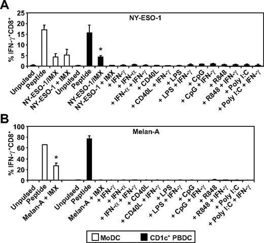 Figure 5. ISCOMATRIX facilitated HLA-A2-restricted cross-presentation of NY-ESO-1 or Melan-A by MoDCs and CD1c+ DCs. Immature MoDCs (1 × 105) or freshly isolated CD1c+ DCs (1 × 105) were either unpulsed or pulsed with 10 μg/mL NY-ESO-1/ISCOMATRIX vaccine or 10 μg/mL NY-ESO-1 (A) or Melan-A protein (B) together with 10 μg/mL ISCOMATRIX adjuvant in the absence or presence of 100 ng/mL IFN-γ, 1800 U/mL IFN-α, 2 μg/mL CD40L, 100 ng/mL LPS, 2.5 μg/mL CpG-A (2216), 1 μg/mL R848, or 12.5 μg/mL Poly I:C in 96-well, round-bottom plates. After 18 hours, DCs were washed and cocultured with HLA-A2-restricted NY-ESO-1 or Melan-A-specific CTL lines for 4 hours in the presence of 10 μg/mL BFA. A standard ICS was then performed, and IFN-γ levels were assessed by flow cytometry. DCs pulsed with cognate peptide for 30 minutes before the 4-hour coculture with CTL lines served as positive controls. Data are mean ± SD of 3 separate donors. (A) *P < .01 vs unpulsed CD1c+ DCs and vs CD1c+ DCs pulsed with NY-ESO-1 and ISCOMATRIX adjuvant separately with or without additional stimulation. (B) *P < .01 vs unpulsed MoDCs.