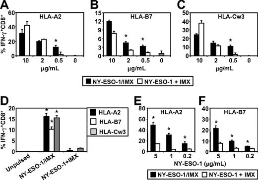 Figure 6. ISCOMATRIX facilitated cross-presentation of HLA-A2, HLA-B7, and HLA-Cw3-restricted epitopes from NY-ESO-1 by MoDCs and CD1c+ DCs. Immature HLA-A2, HLA-B7, and HLA-Cw3 triple-positive MoDCs (A-C) or triple-positive CD1c+ DCs (D) or singly positive CD1c+ DCs (E-F) were plated in triplicate in 96-well, round-bottom plates and either unpulsed or pulsed with 0.2 to 10 μg/mL of NY-ESO-1 protein added separately with ISCOMATRIX adjuvant or with NY-ESO-1/ISCOMATRIX vaccine for 18 hours. After being washed, the DCs were divided and cocultured with HLA-A2 or HLA-B7 or HLA-Cw3-restricted NY-ESO-1-specific CTL lines (A-D) or HLA-A2 or HLA-B7 clones (E-F) for 4 hours in the presence of 10 μg/mL BFA. A standard ICS was then performed, and IFN-γ levels were assessed by flow cytometry. Data are mean ± SD of triplicate wells, and one of 3 experiments is shown. *P < .01 vs NY-ESO-1 added separately with ISCOMATRIX adjuvant to the cultures.