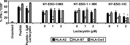 Figure 7. Effects of proteasome inhibition on ISCOMATRIX facilitated cross-presentation of HLA-A2, HLA-B7, and HLA-Cw3-restricted epitopes from NY-ESO-1 by MoDCs. Immature HLA-A2, HLA-B7, and HLA-Cw3 triple-positive MoDCs (1 × 105) were plated in triplicate in 96-well, round-bottom plates and untreated or treated with 1 or 2μM lactacystin for 45 minutes before and throughout the 18-hour pulse with 10 μg/mL of the NY-ESO-1/ISCOMATRIX vaccine or NY-ESO-1 protein added separately with ISCOMATRIX adjuvant or with NY-ESO-1/ICs. After being washed, MoDCs were divided and cocultured with HLA-A2 or HLA-B7 or HLA-Cw3-restricted NY-ESO-1-specific CTL lines for 4 hours in the presence of 10 μg/mL BFA. A standard ICS was then performed, and IFN-γ levels were assessed by flow cytometry. Data represent the mean ± SD of triplicate wells, and one of 3 experiments is shown. *P < .01 vs no addition of lactacystin.