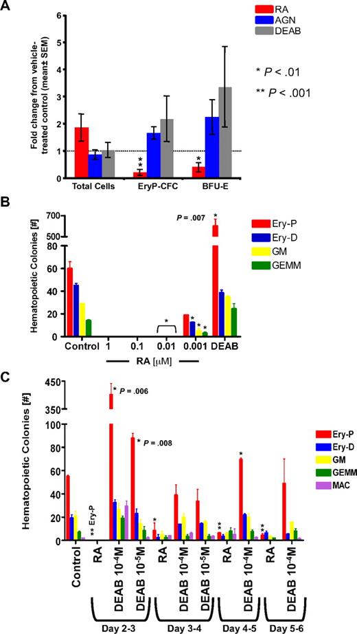 Figure 6. Primitive erythroid progenitors in murine yolk sac cultures and murine ESC cultures are inhibited after treatment with RA and are increased by DEAB. All statistical analyses used 1-way Student t tests to calculate P values comparing treated groups with the normalized control; *P < .01, **P < .001. (A) Pooled, stage-matched yolk sac explants were cultured in vehicle control, 10−5M AGN193109, 10−5M DEAB, or 10−6M RA, and plated in methylcellulose for colony-forming assays. The data are depicted as mean fold change in comparison to the vehicle control cultures ± SEM. After DEAB treatment, P = .1 for Ery-CFC and P = .08 for BFU-E colonies. For AGN193109 treatment, P = .06 for EryP-CFC and P = .08 for BFU-E colonies. There was no statistical difference in the total number of cells for each treatment. (B) EBs from ESC cultures were incubated in the presence of various concentrations of RA, 10−4M DEAB, or DMSO control, then plated for colony-forming assays as described in “Methods.” (C) 10−6M RA, DEAB, or DMSO was added to EB shaking cultures at various time points between days 2 and 6 of ESC differentiation and washed out after 24 hours of incubation. After the sixth day of ESC differentiation, cells were counted and plated for colony assays.