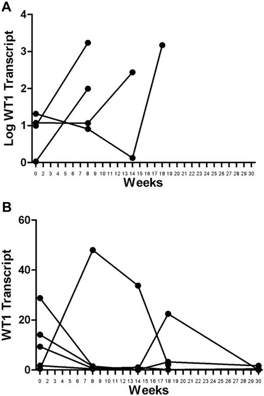 Figure 2. WT1 transcript levels in vaccinated patients. (A) Relapsed patients: increases in WT1 transcripts were large at the time of or just before relapse. The absolute changes occur over orders of magnitude and are shown using a logarithmic scale. (B) Remission patients: variations in transcript levels were comparatively small, either trending toward decrease or stable at very low levels. Minor variations are best appreciated using a linear scale.